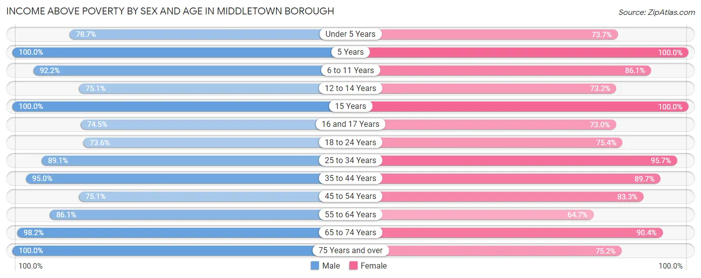 Income Above Poverty by Sex and Age in Middletown borough