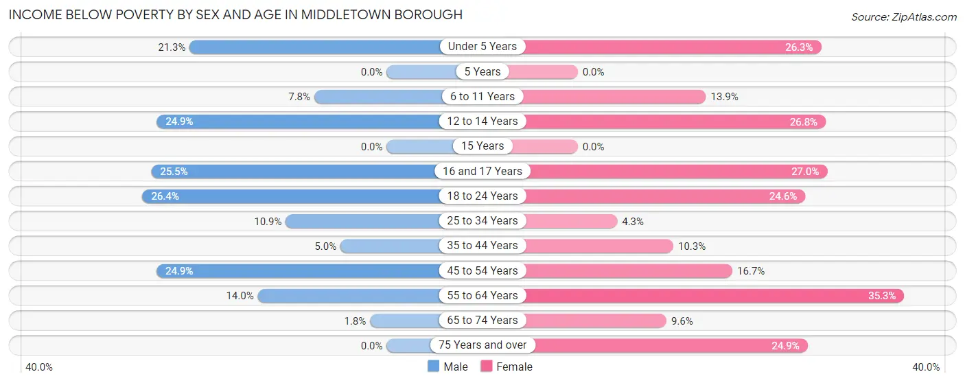 Income Below Poverty by Sex and Age in Middletown borough