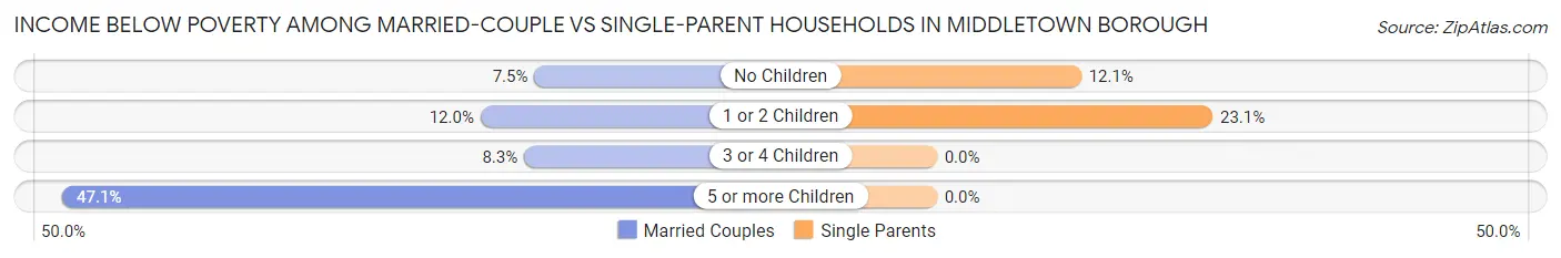 Income Below Poverty Among Married-Couple vs Single-Parent Households in Middletown borough