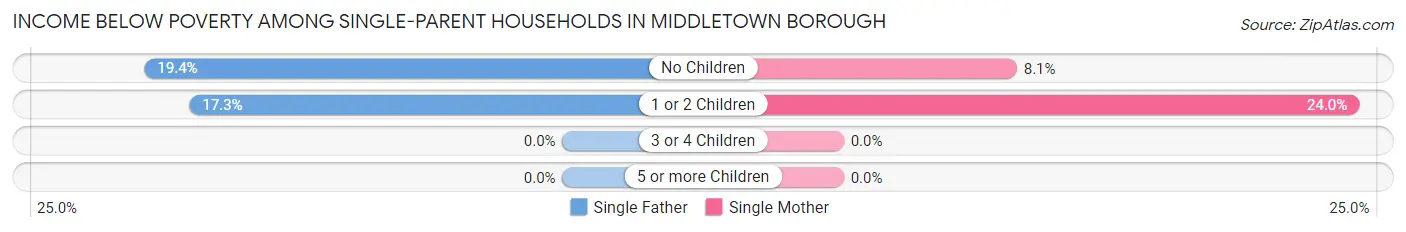 Income Below Poverty Among Single-Parent Households in Middletown borough