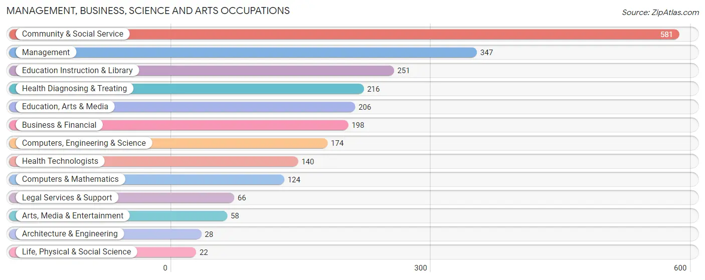 Management, Business, Science and Arts Occupations in Middletown borough