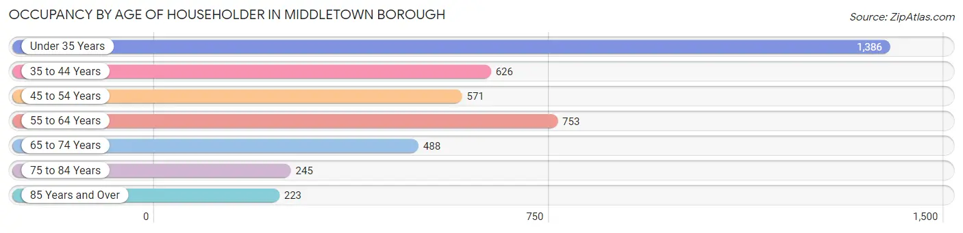 Occupancy by Age of Householder in Middletown borough