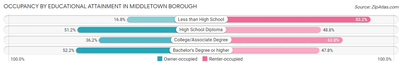 Occupancy by Educational Attainment in Middletown borough