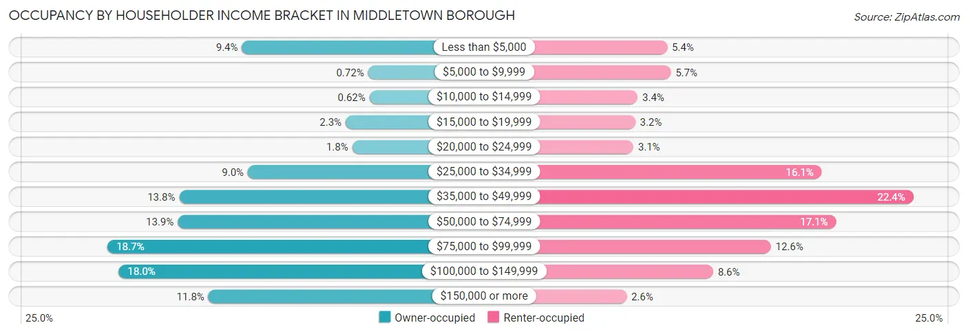 Occupancy by Householder Income Bracket in Middletown borough