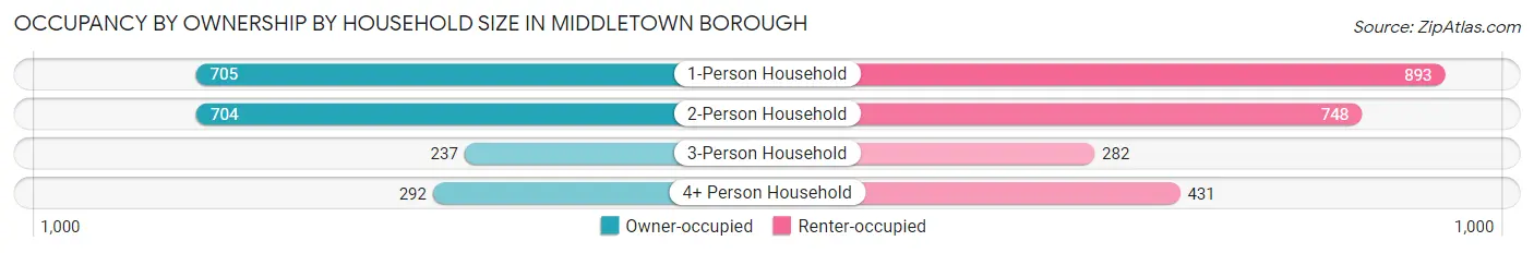 Occupancy by Ownership by Household Size in Middletown borough