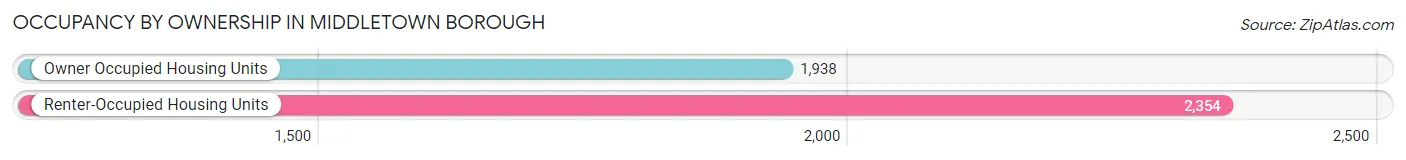 Occupancy by Ownership in Middletown borough