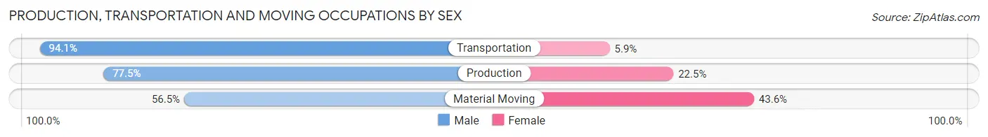 Production, Transportation and Moving Occupations by Sex in Middletown borough