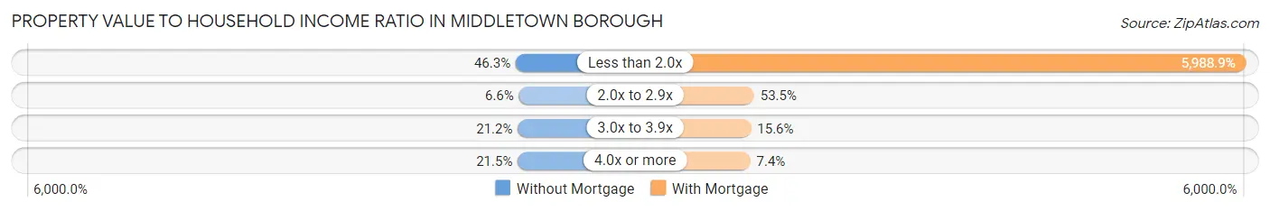 Property Value to Household Income Ratio in Middletown borough