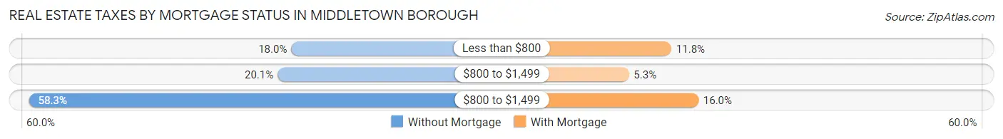 Real Estate Taxes by Mortgage Status in Middletown borough