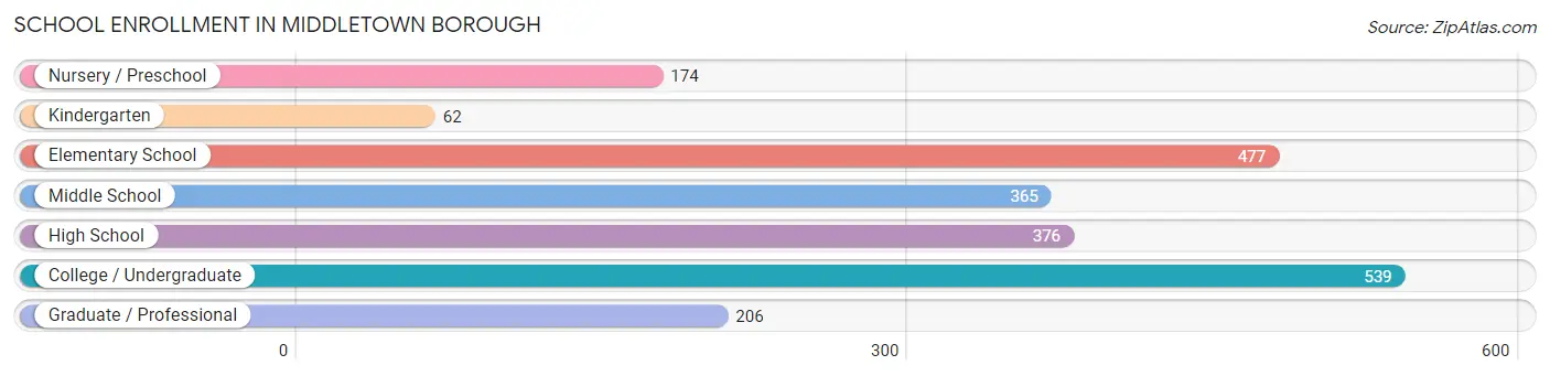 School Enrollment in Middletown borough