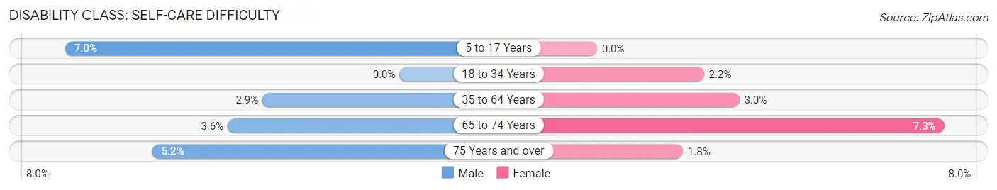 Disability in Middletown borough: <span>Self-Care Difficulty</span>