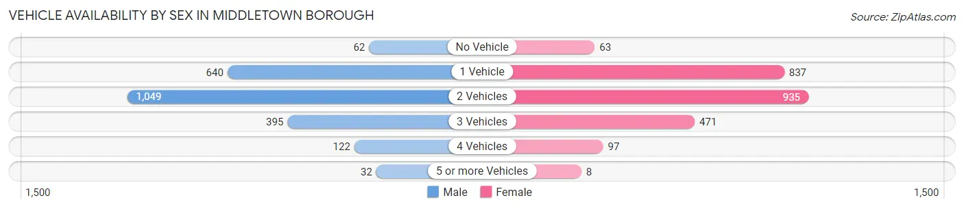 Vehicle Availability by Sex in Middletown borough