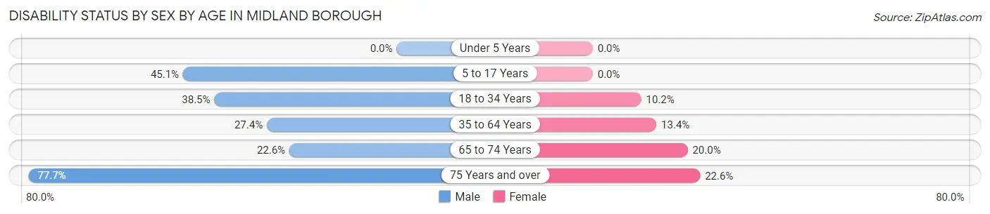 Disability Status by Sex by Age in Midland borough