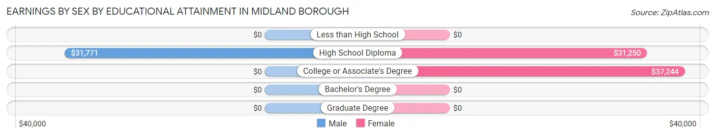 Earnings by Sex by Educational Attainment in Midland borough