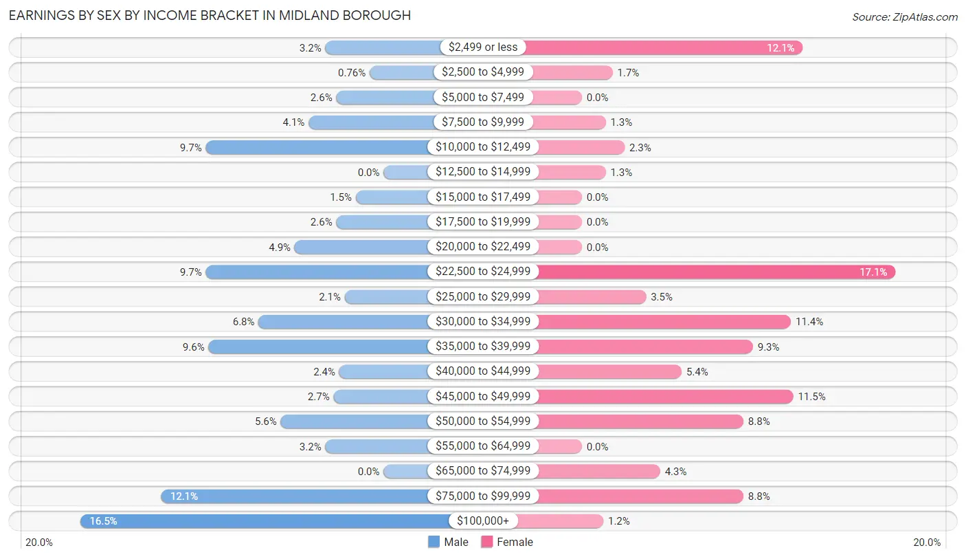 Earnings by Sex by Income Bracket in Midland borough