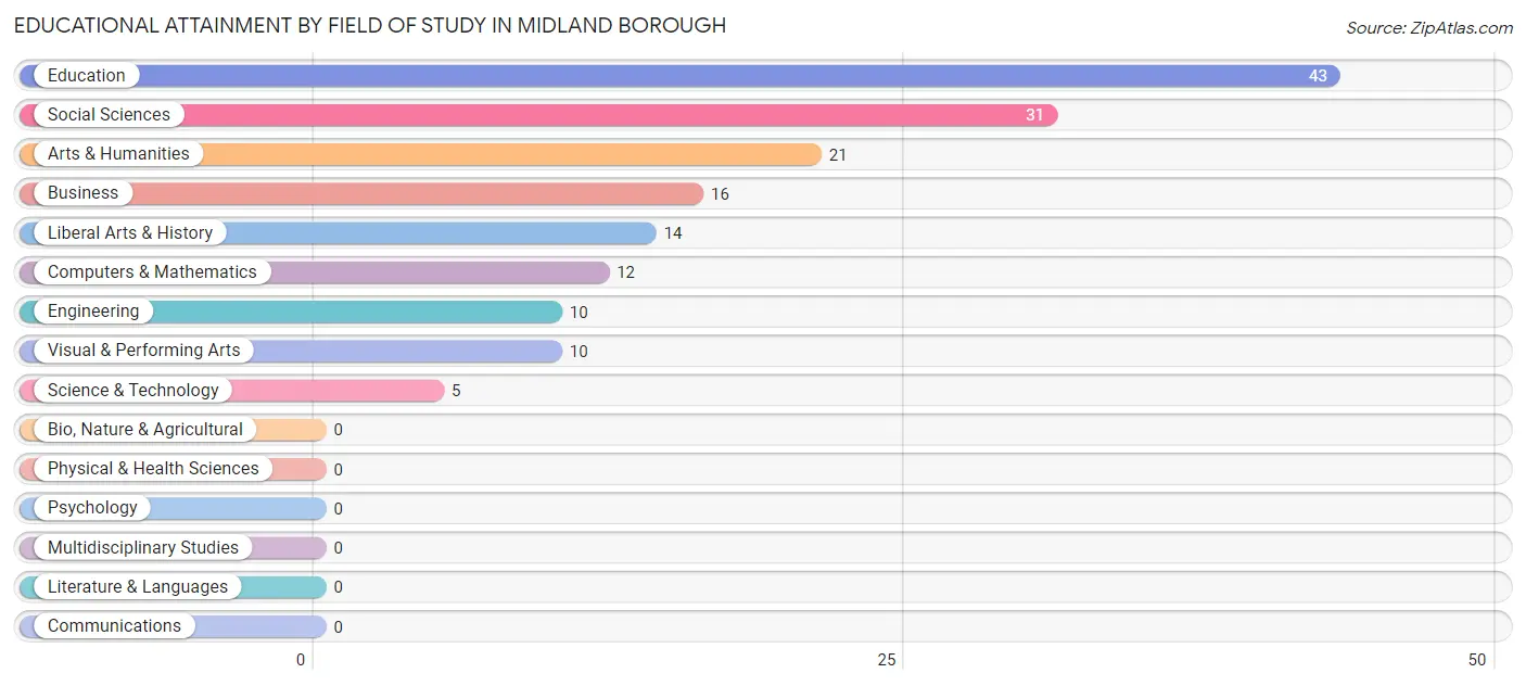 Educational Attainment by Field of Study in Midland borough