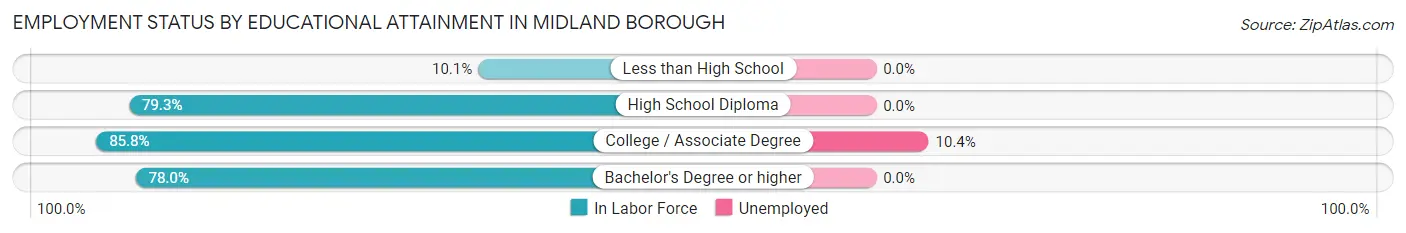 Employment Status by Educational Attainment in Midland borough