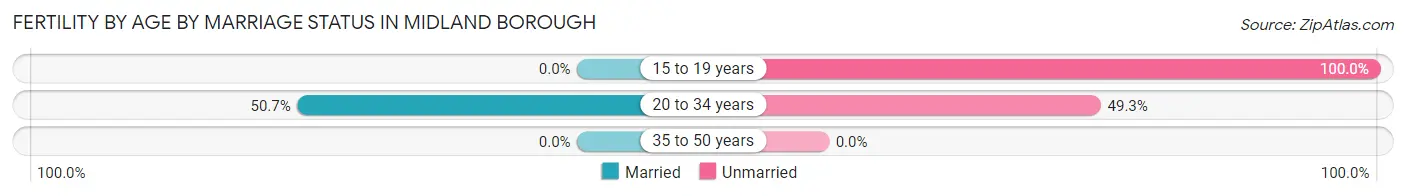Female Fertility by Age by Marriage Status in Midland borough