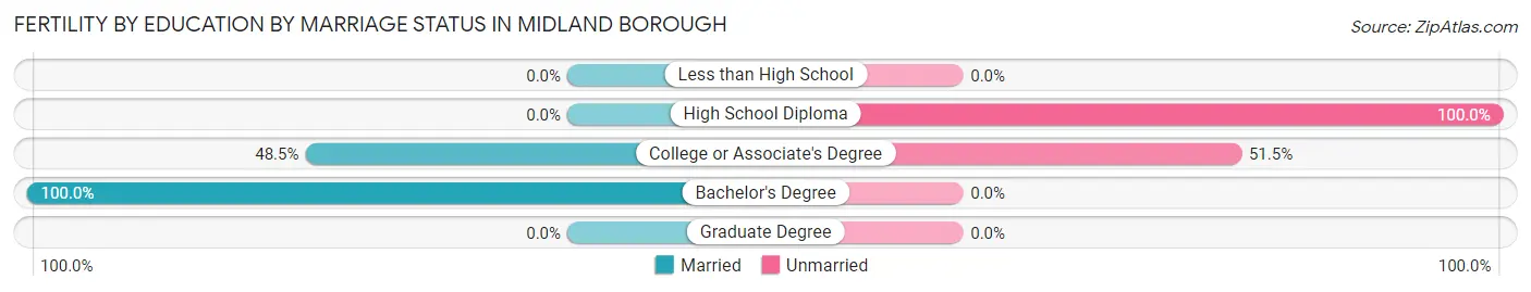 Female Fertility by Education by Marriage Status in Midland borough