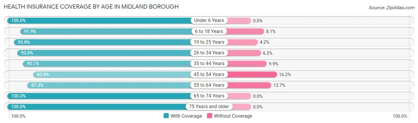 Health Insurance Coverage by Age in Midland borough