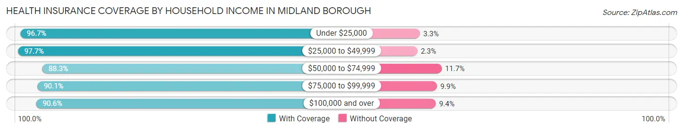 Health Insurance Coverage by Household Income in Midland borough