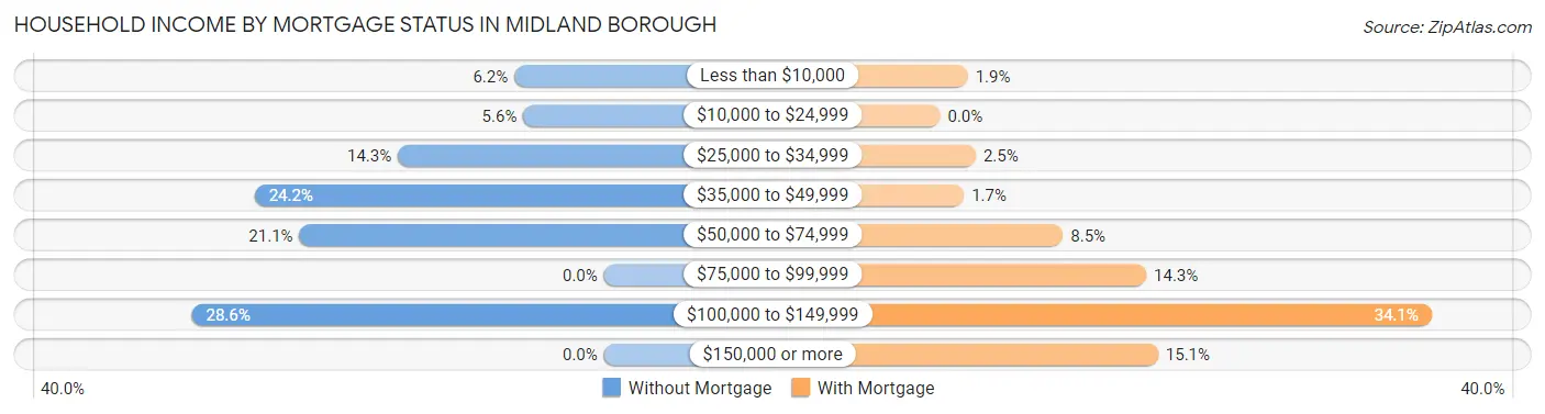 Household Income by Mortgage Status in Midland borough