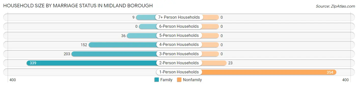 Household Size by Marriage Status in Midland borough
