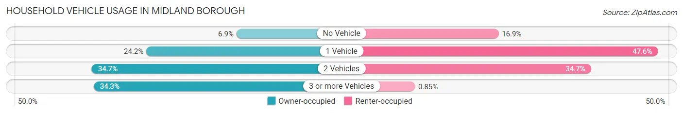 Household Vehicle Usage in Midland borough