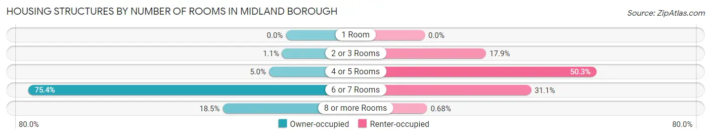 Housing Structures by Number of Rooms in Midland borough