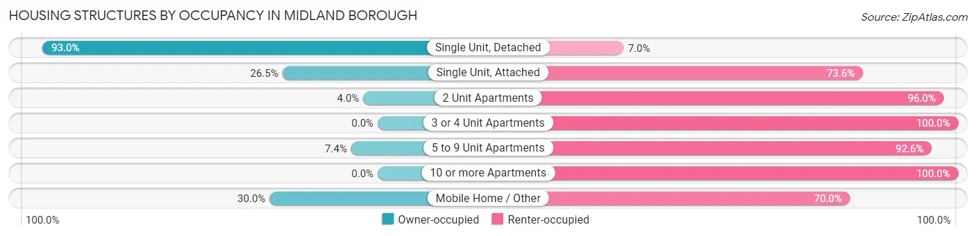 Housing Structures by Occupancy in Midland borough