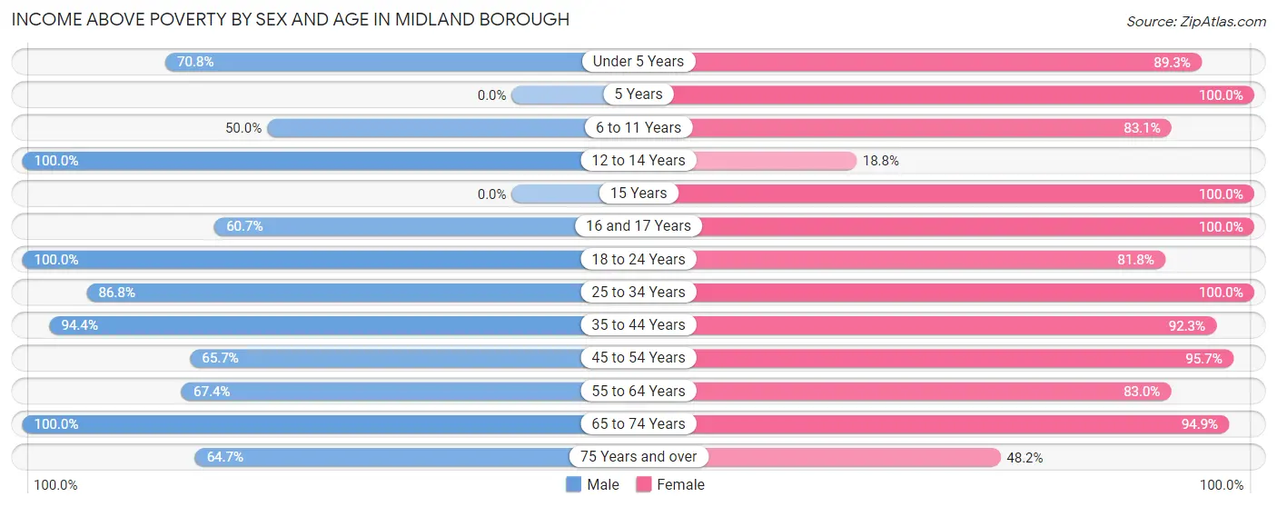 Income Above Poverty by Sex and Age in Midland borough