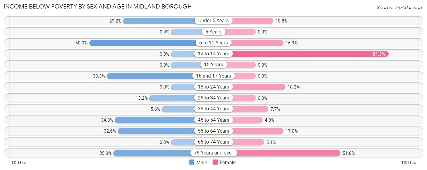 Income Below Poverty by Sex and Age in Midland borough