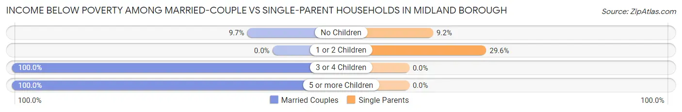 Income Below Poverty Among Married-Couple vs Single-Parent Households in Midland borough