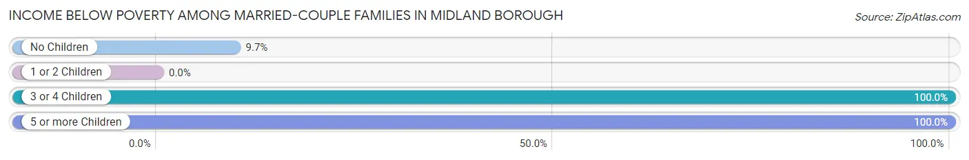 Income Below Poverty Among Married-Couple Families in Midland borough