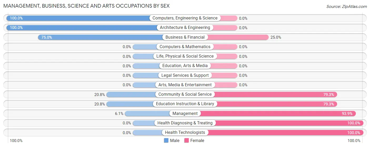 Management, Business, Science and Arts Occupations by Sex in Midland borough