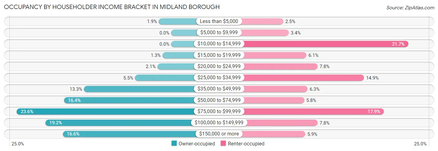 Occupancy by Householder Income Bracket in Midland borough