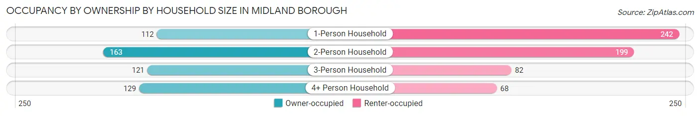 Occupancy by Ownership by Household Size in Midland borough