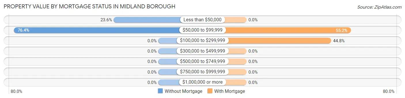 Property Value by Mortgage Status in Midland borough
