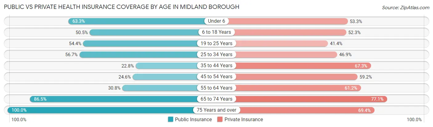 Public vs Private Health Insurance Coverage by Age in Midland borough