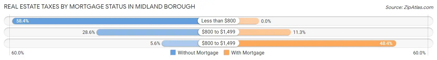 Real Estate Taxes by Mortgage Status in Midland borough