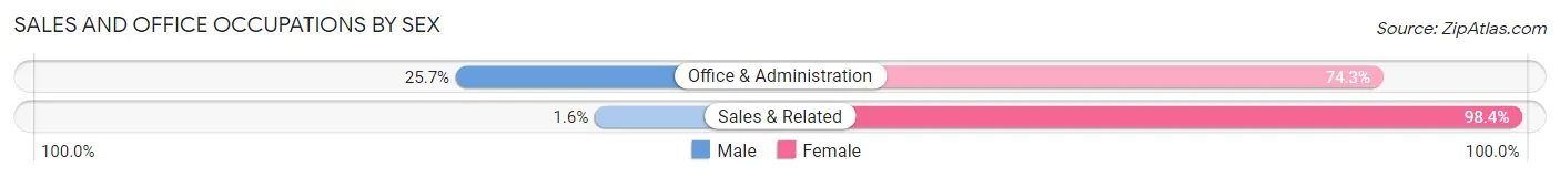 Sales and Office Occupations by Sex in Midland borough