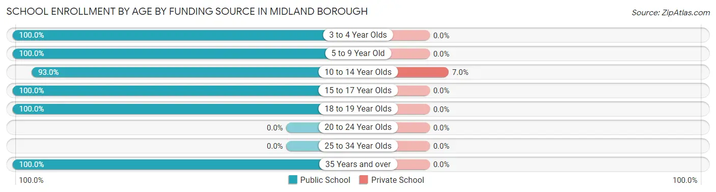 School Enrollment by Age by Funding Source in Midland borough