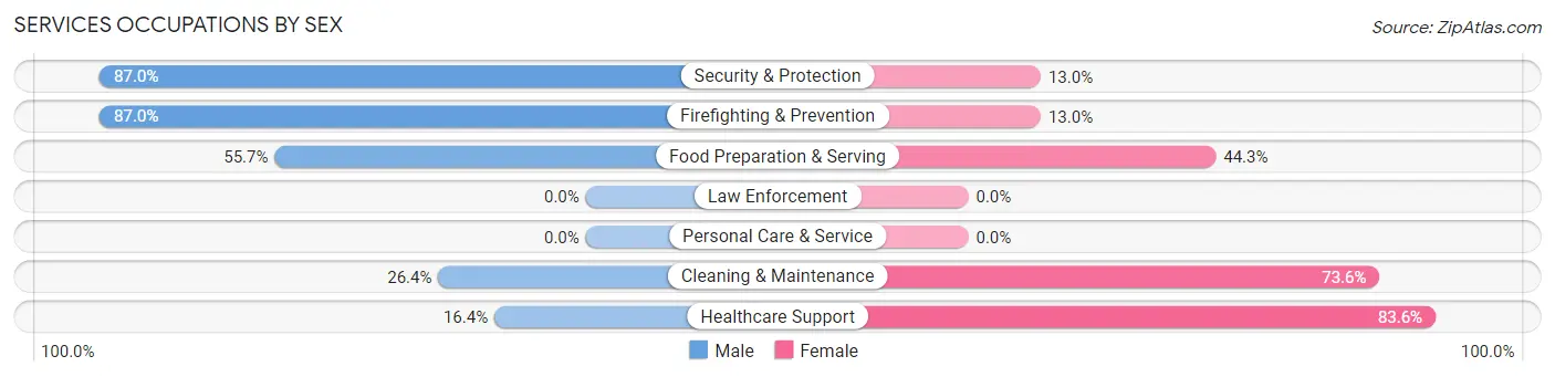 Services Occupations by Sex in Midland borough