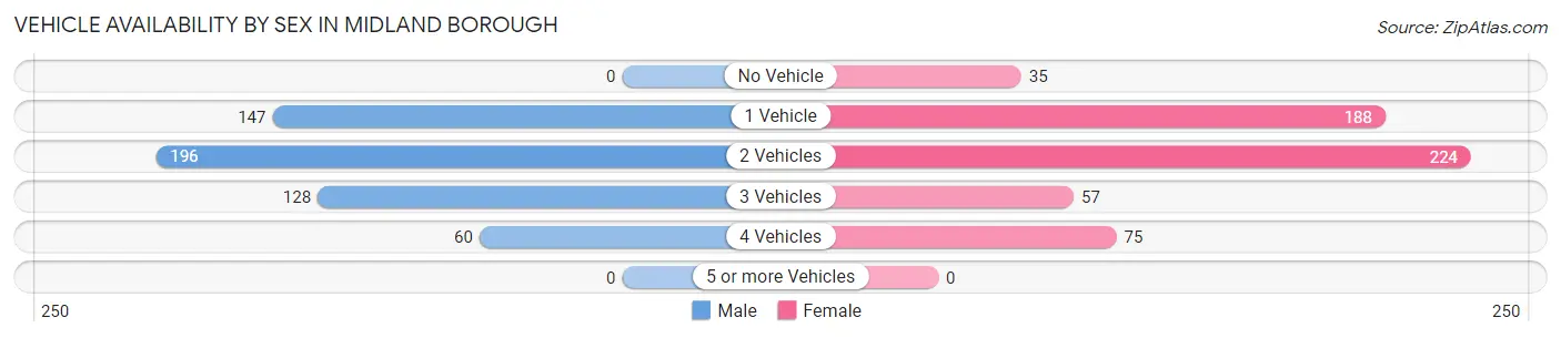 Vehicle Availability by Sex in Midland borough