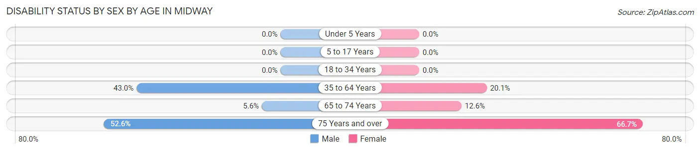 Disability Status by Sex by Age in Midway