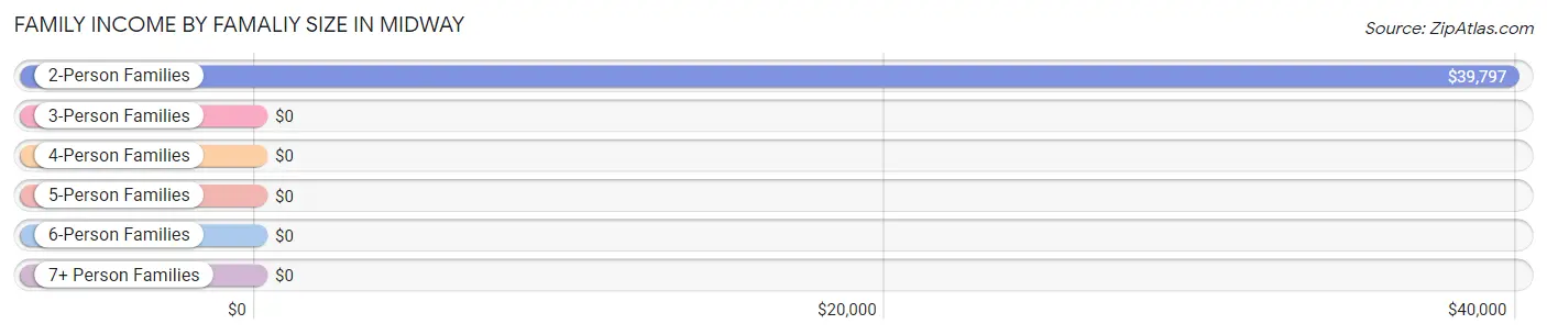 Family Income by Famaliy Size in Midway
