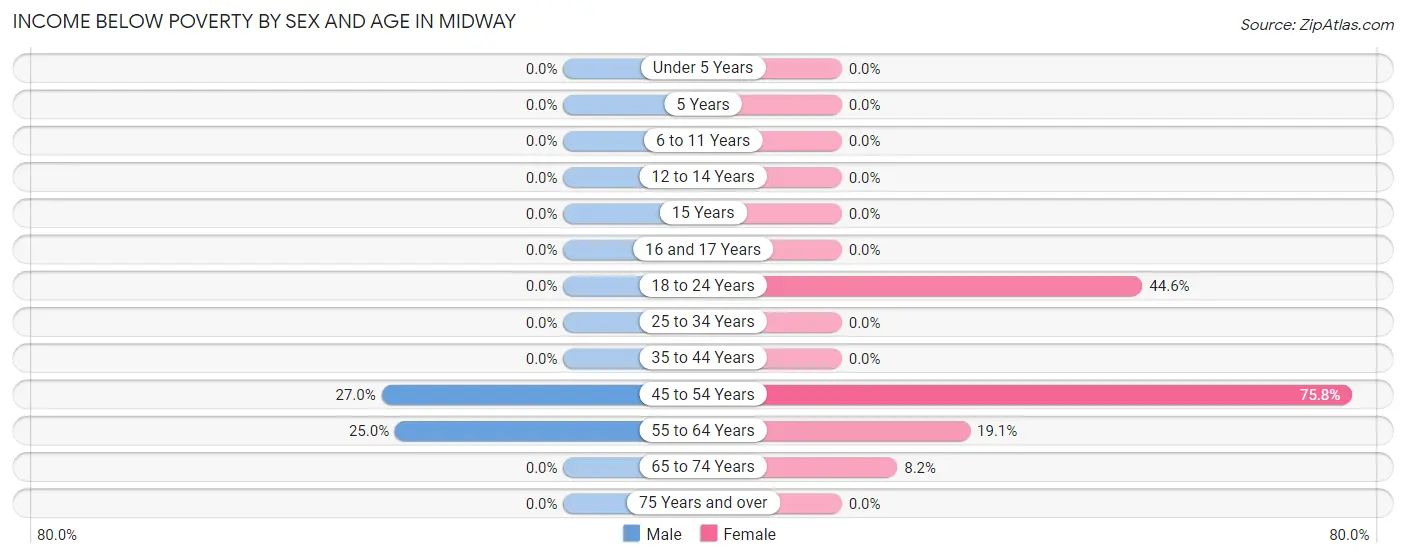 Income Below Poverty by Sex and Age in Midway