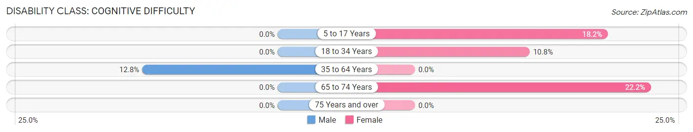 Disability in Mifflin borough: <span>Cognitive Difficulty</span>