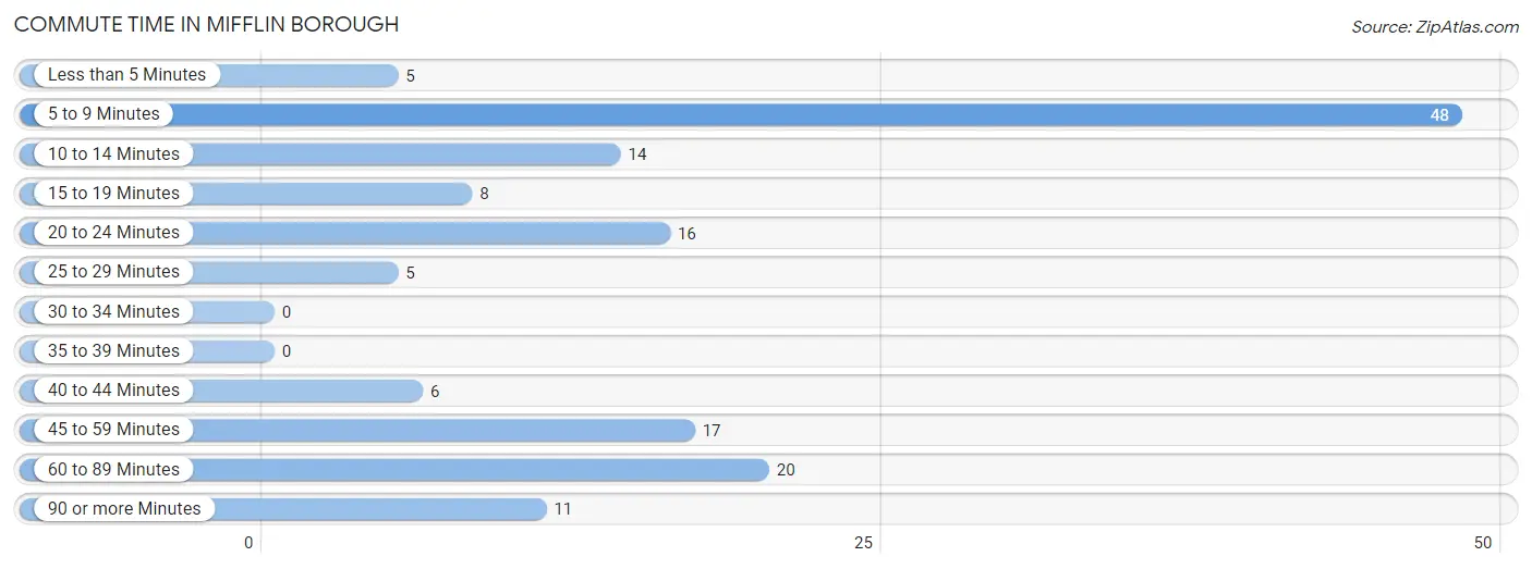 Commute Time in Mifflin borough