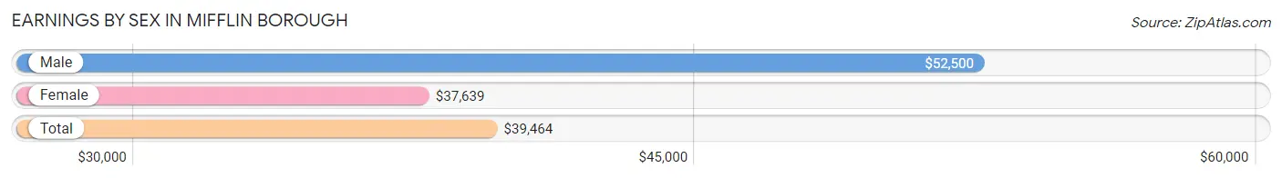 Earnings by Sex in Mifflin borough